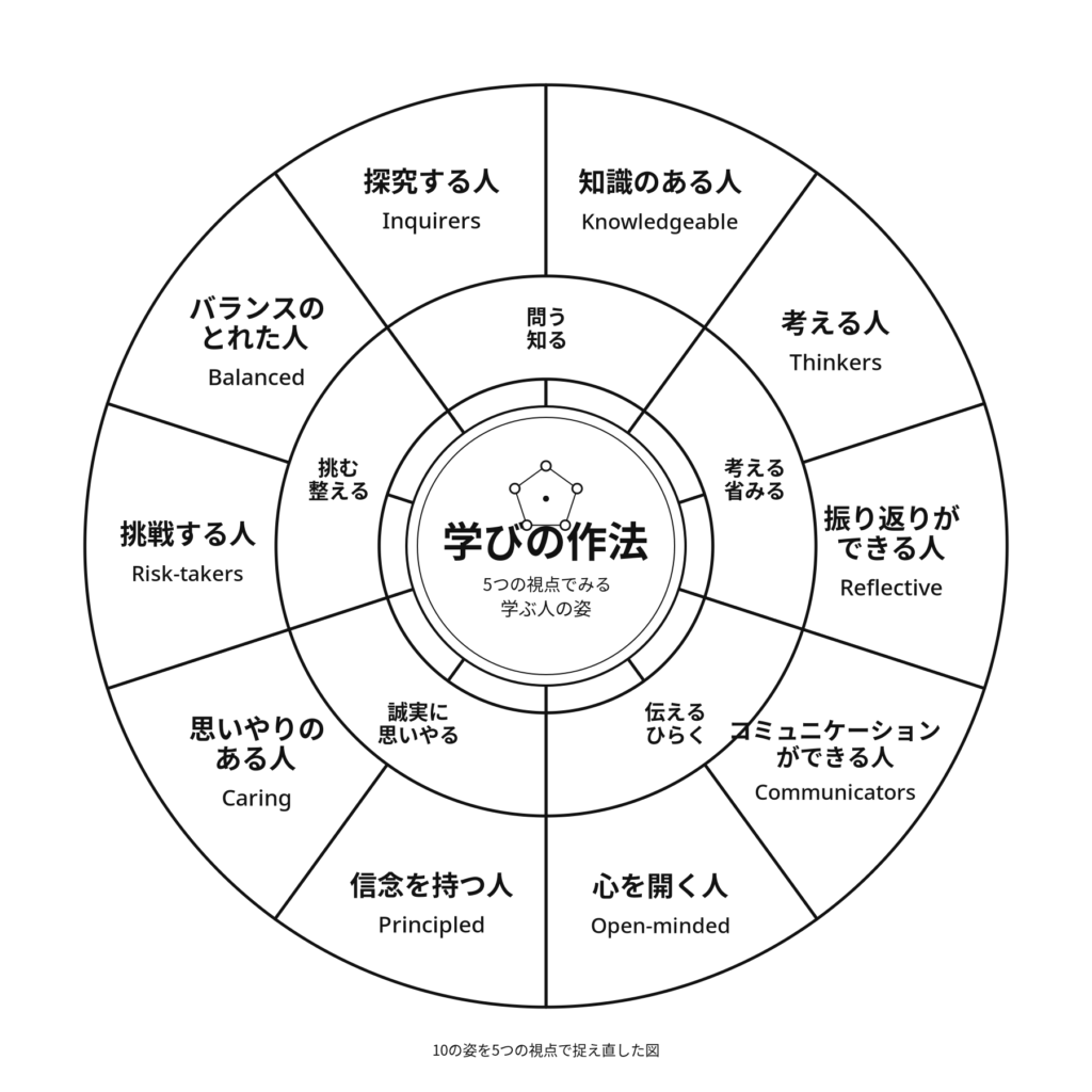 学びの作法を示す円形図