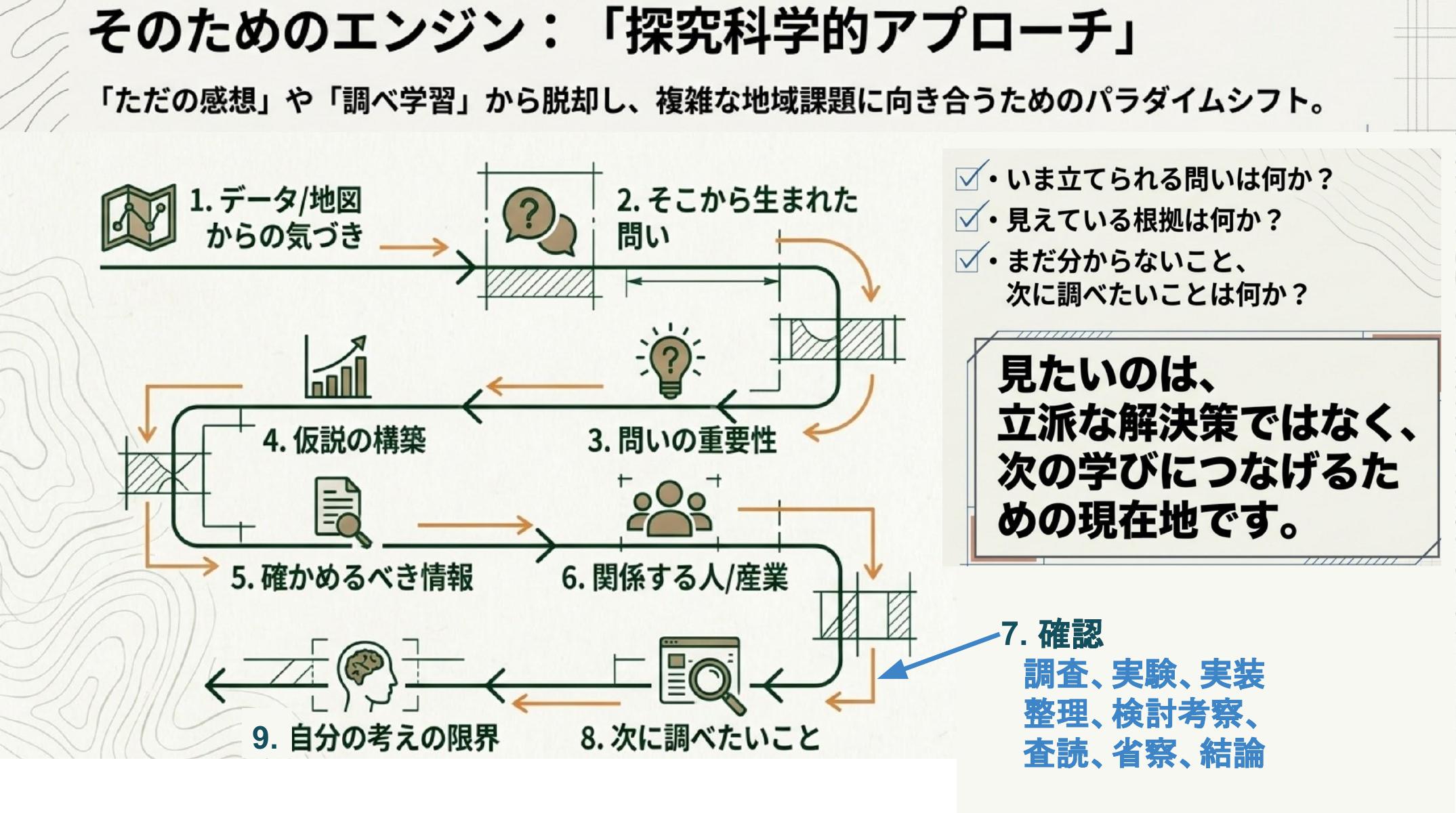 探究科学的アプローチを説明するスライド